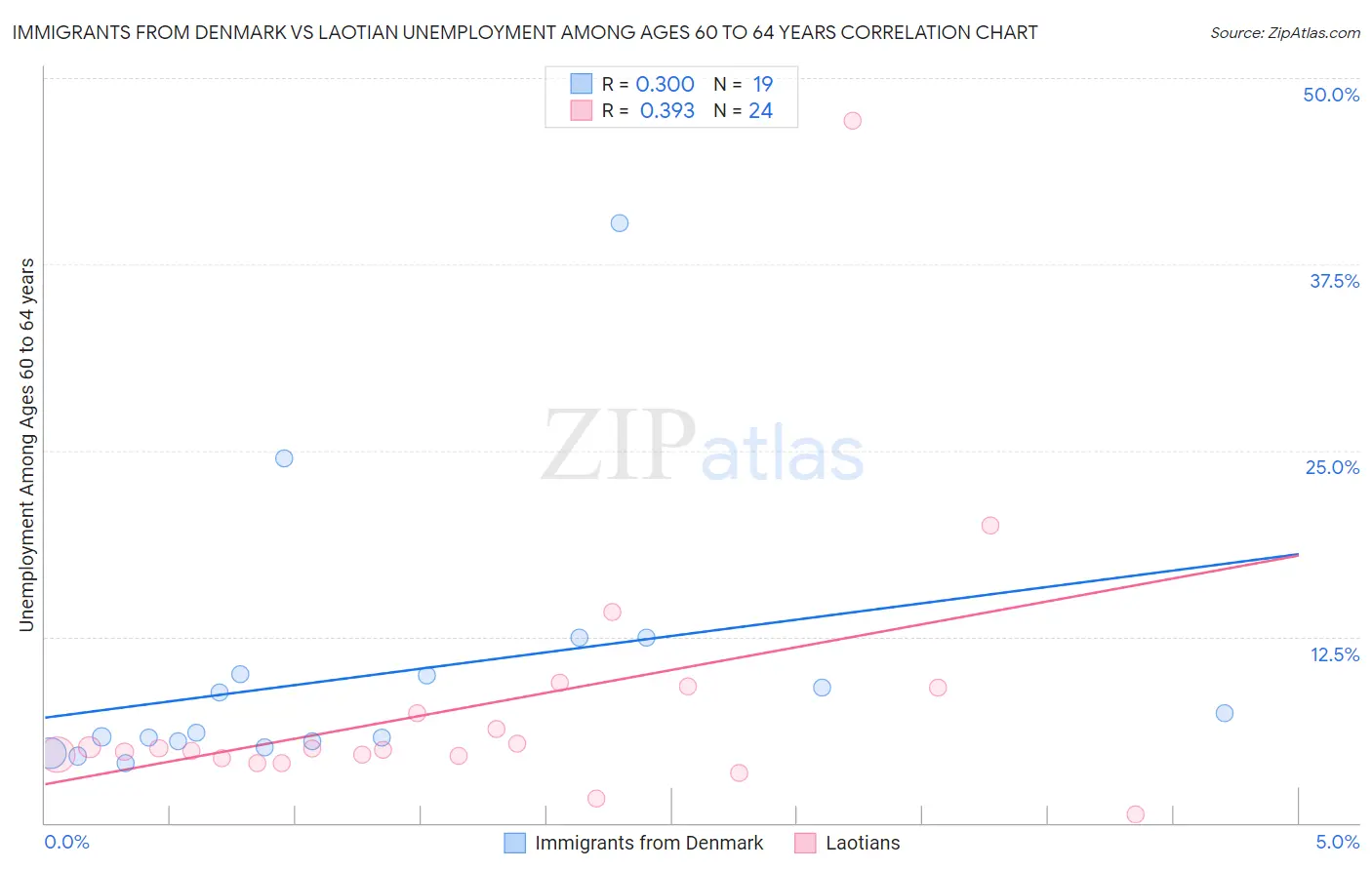 Immigrants from Denmark vs Laotian Unemployment Among Ages 60 to 64 years