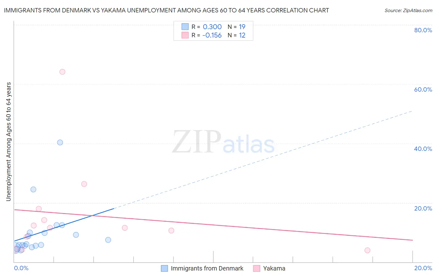 Immigrants from Denmark vs Yakama Unemployment Among Ages 60 to 64 years