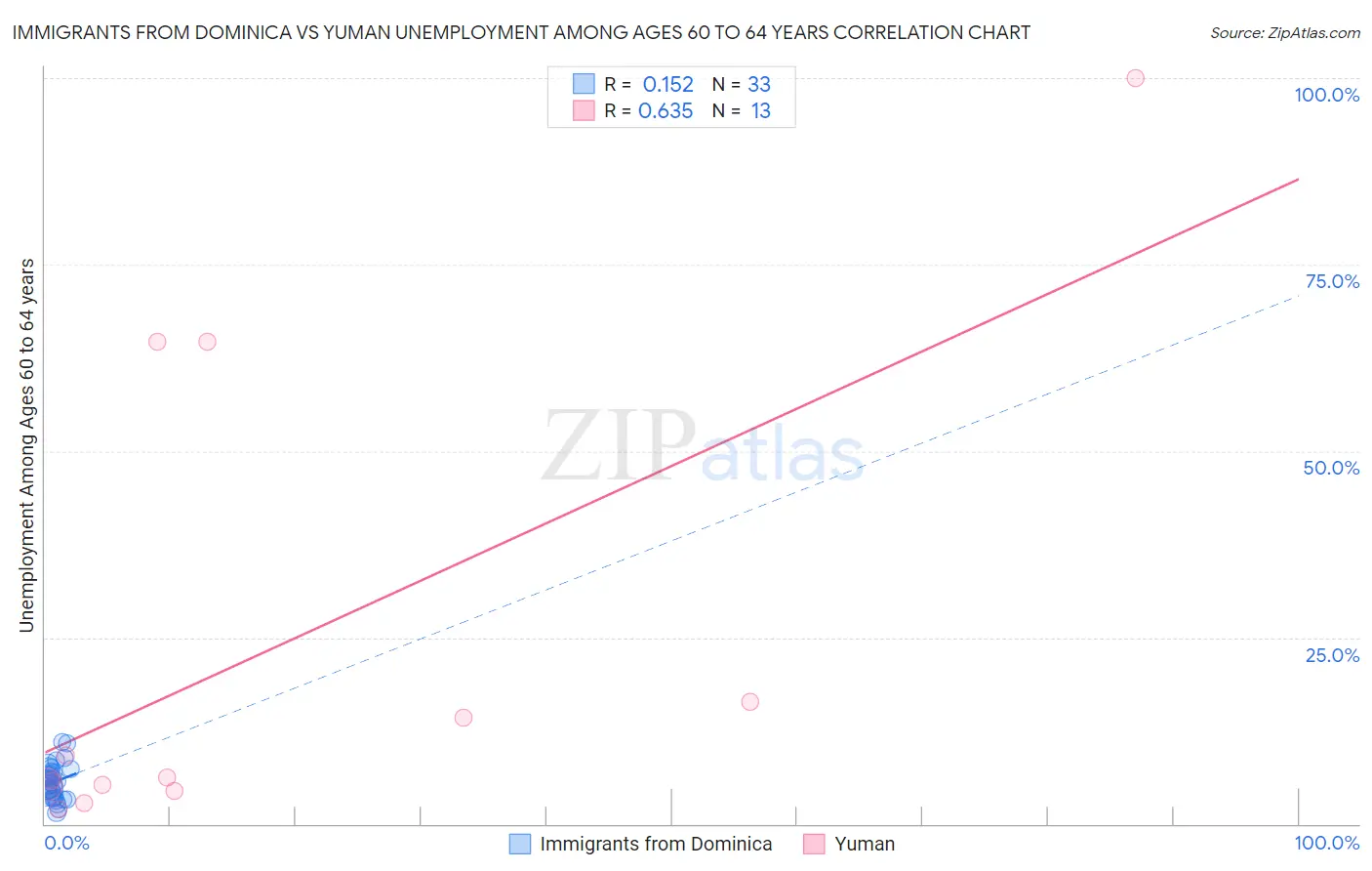 Immigrants from Dominica vs Yuman Unemployment Among Ages 60 to 64 years