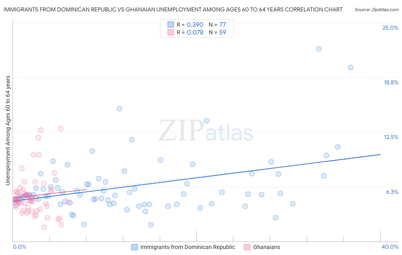 Immigrants from Dominican Republic vs Ghanaian Unemployment Among Ages 60 to 64 years