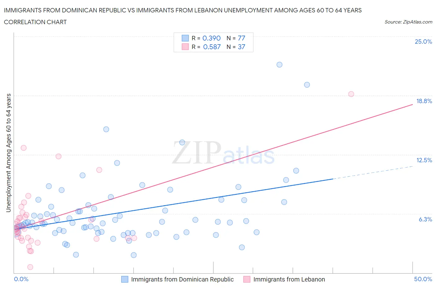 Immigrants from Dominican Republic vs Immigrants from Lebanon Unemployment Among Ages 60 to 64 years