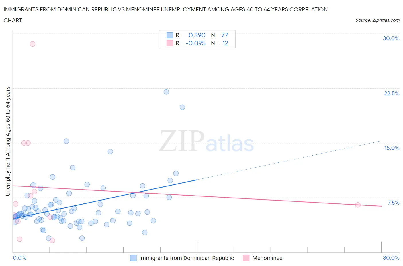 Immigrants from Dominican Republic vs Menominee Unemployment Among Ages 60 to 64 years