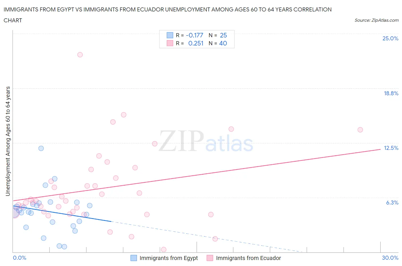 Immigrants from Egypt vs Immigrants from Ecuador Unemployment Among Ages 60 to 64 years