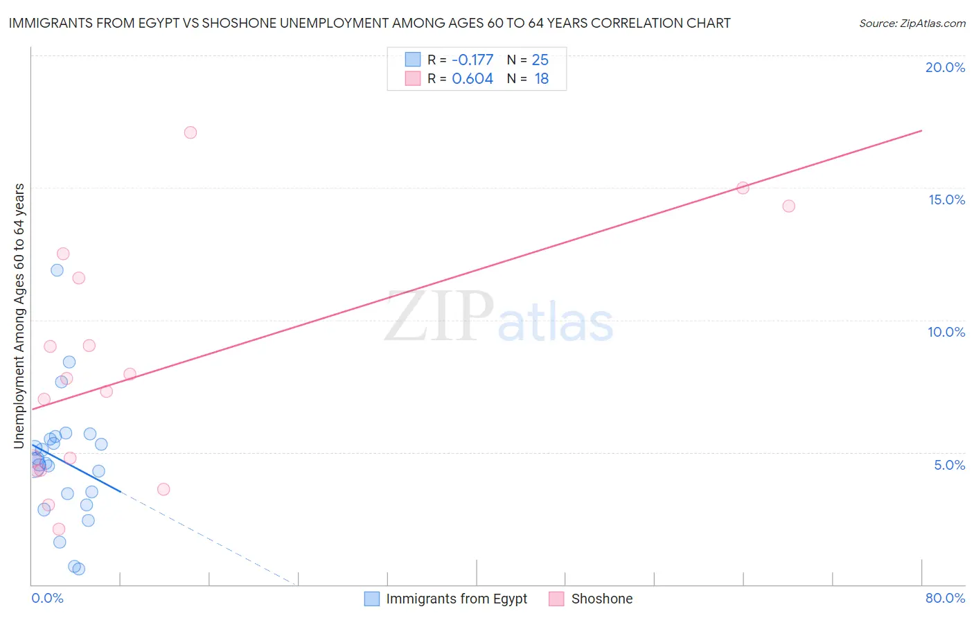 Immigrants from Egypt vs Shoshone Unemployment Among Ages 60 to 64 years