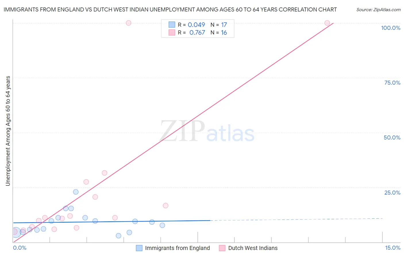 Immigrants from England vs Dutch West Indian Unemployment Among Ages 60 to 64 years