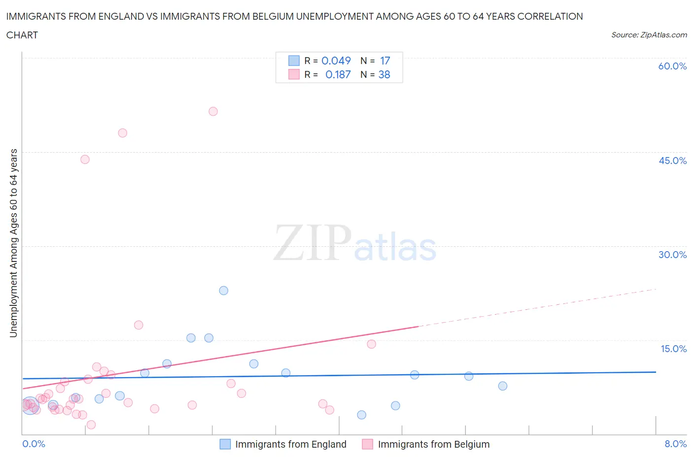 Immigrants from England vs Immigrants from Belgium Unemployment Among Ages 60 to 64 years