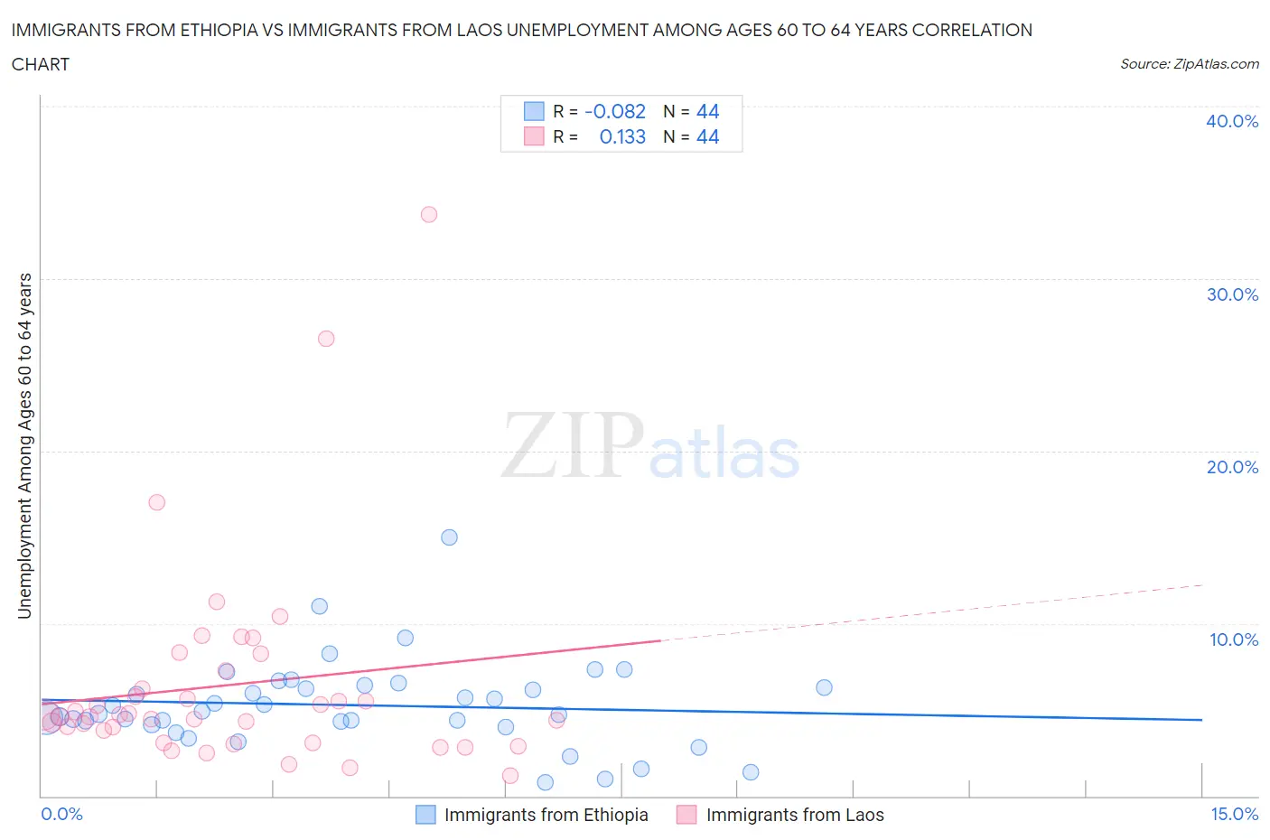 Immigrants from Ethiopia vs Immigrants from Laos Unemployment Among Ages 60 to 64 years