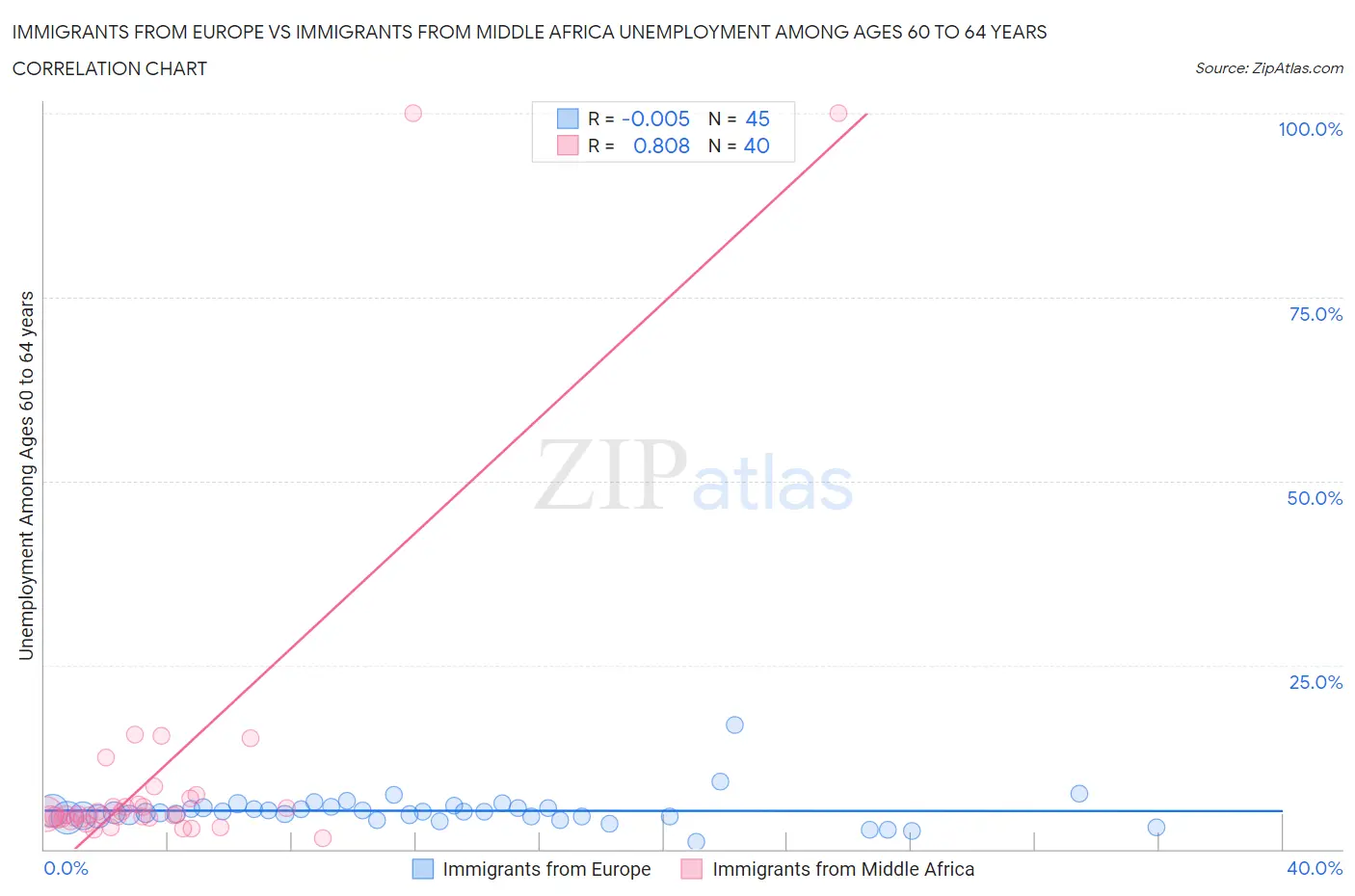 Immigrants from Europe vs Immigrants from Middle Africa Unemployment Among Ages 60 to 64 years