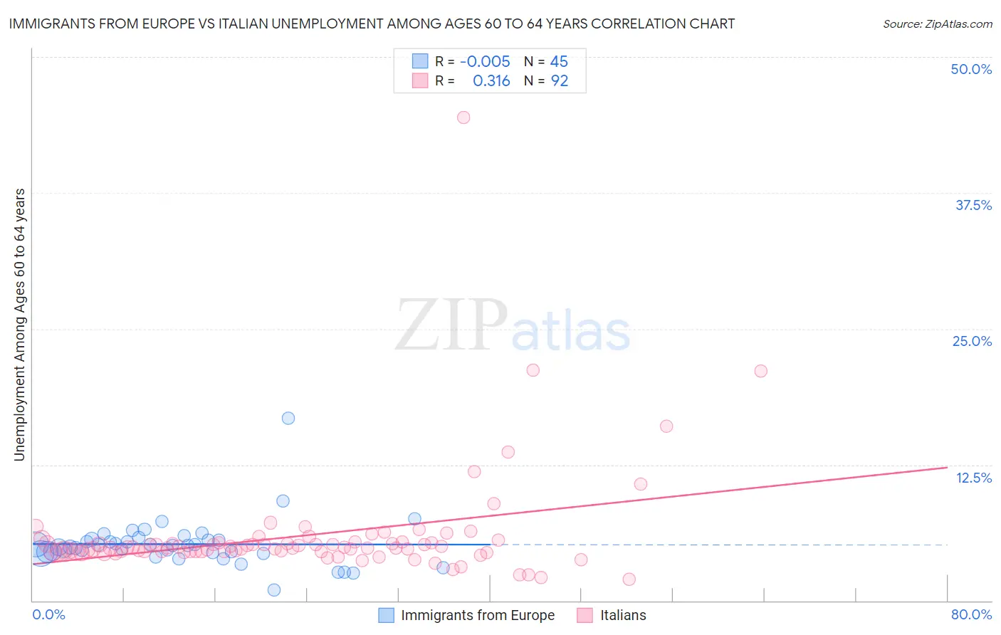 Immigrants from Europe vs Italian Unemployment Among Ages 60 to 64 years