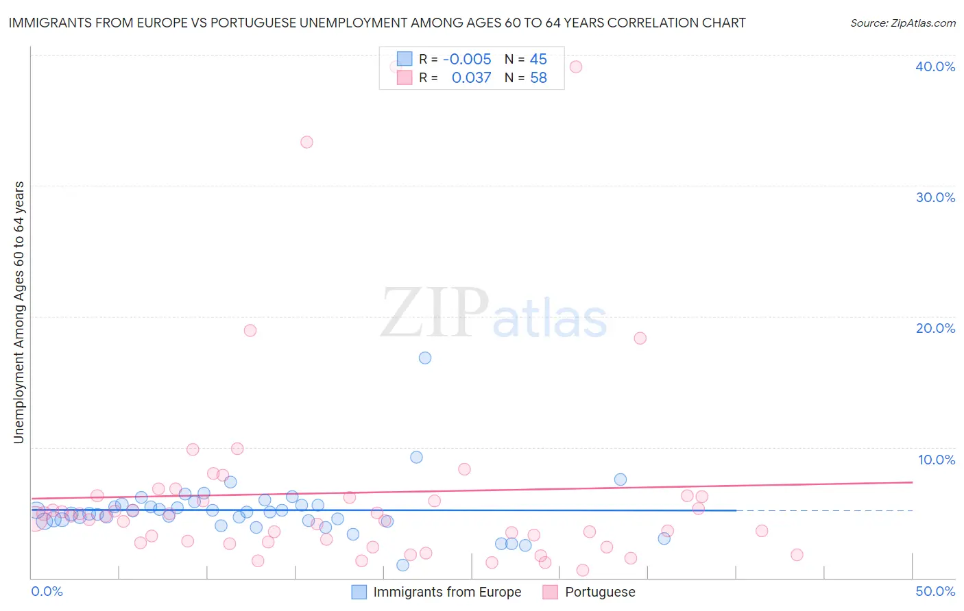 Immigrants from Europe vs Portuguese Unemployment Among Ages 60 to 64 years