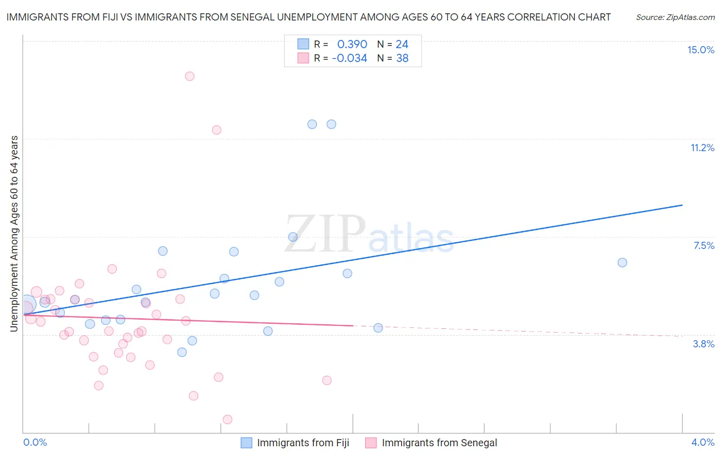 Immigrants from Fiji vs Immigrants from Senegal Unemployment Among Ages 60 to 64 years