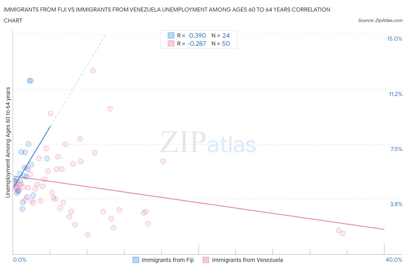 Immigrants from Fiji vs Immigrants from Venezuela Unemployment Among Ages 60 to 64 years