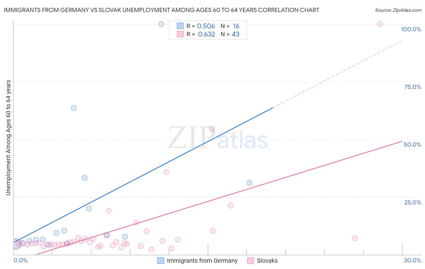 Immigrants from Germany vs Slovak Unemployment Among Ages 60 to 64 years