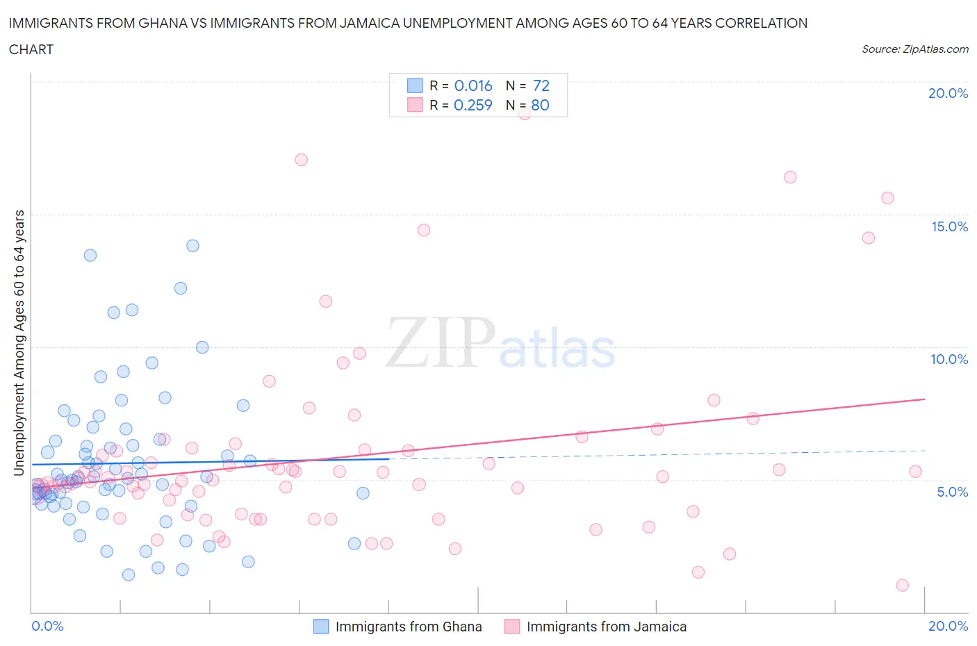 Immigrants from Ghana vs Immigrants from Jamaica Unemployment Among Ages 60 to 64 years