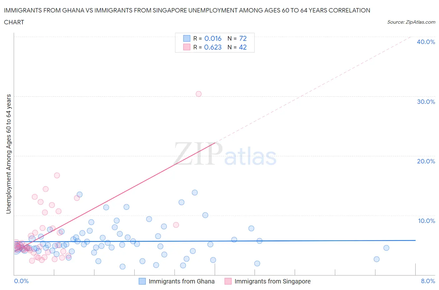 Immigrants from Ghana vs Immigrants from Singapore Unemployment Among Ages 60 to 64 years