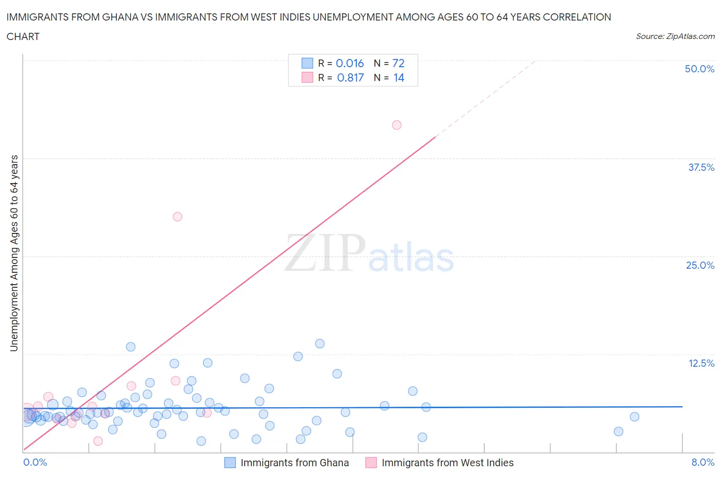 Immigrants from Ghana vs Immigrants from West Indies Unemployment Among Ages 60 to 64 years