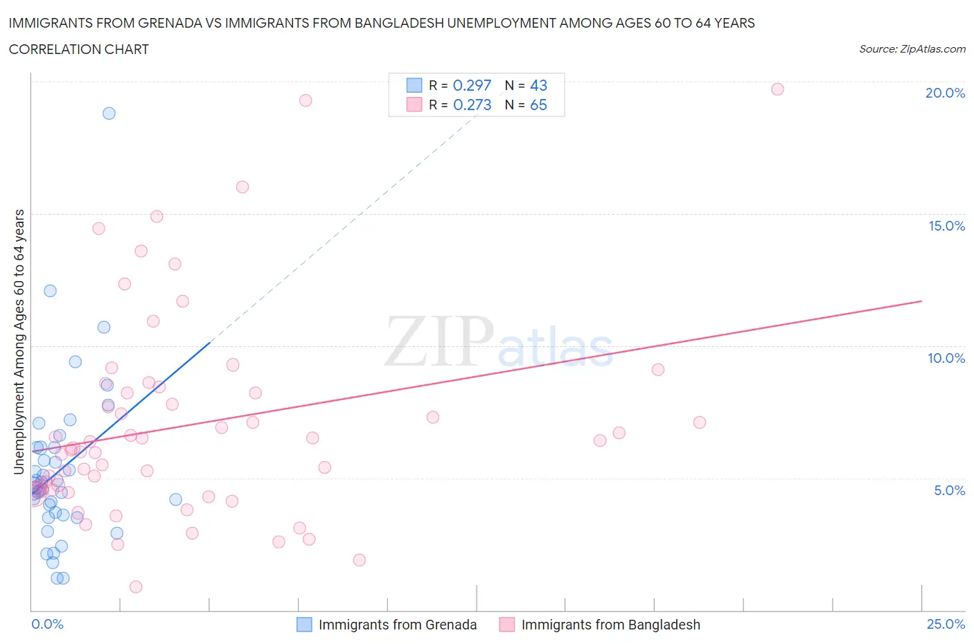 Immigrants from Grenada vs Immigrants from Bangladesh Unemployment Among Ages 60 to 64 years