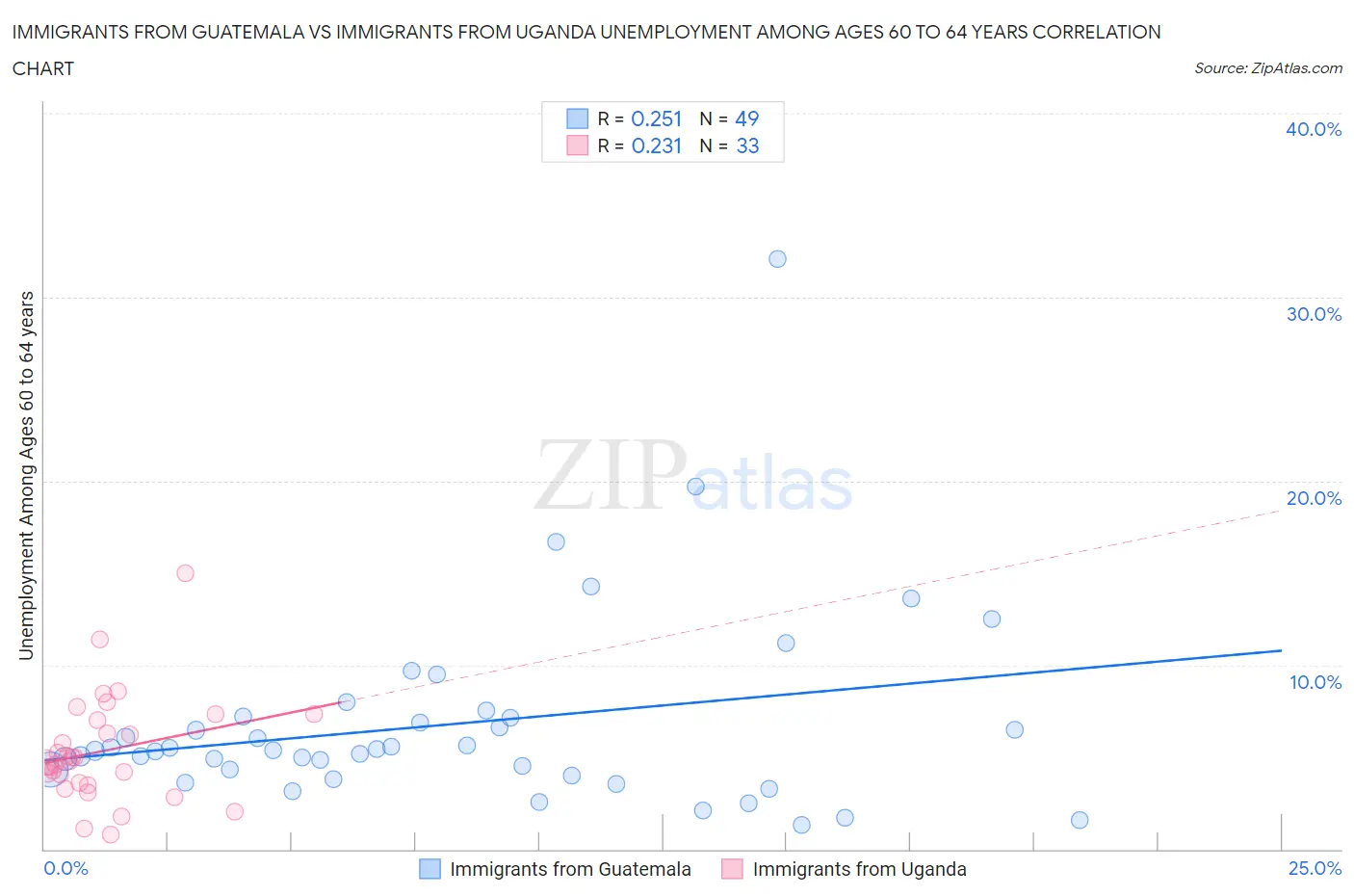 Immigrants from Guatemala vs Immigrants from Uganda Unemployment Among Ages 60 to 64 years