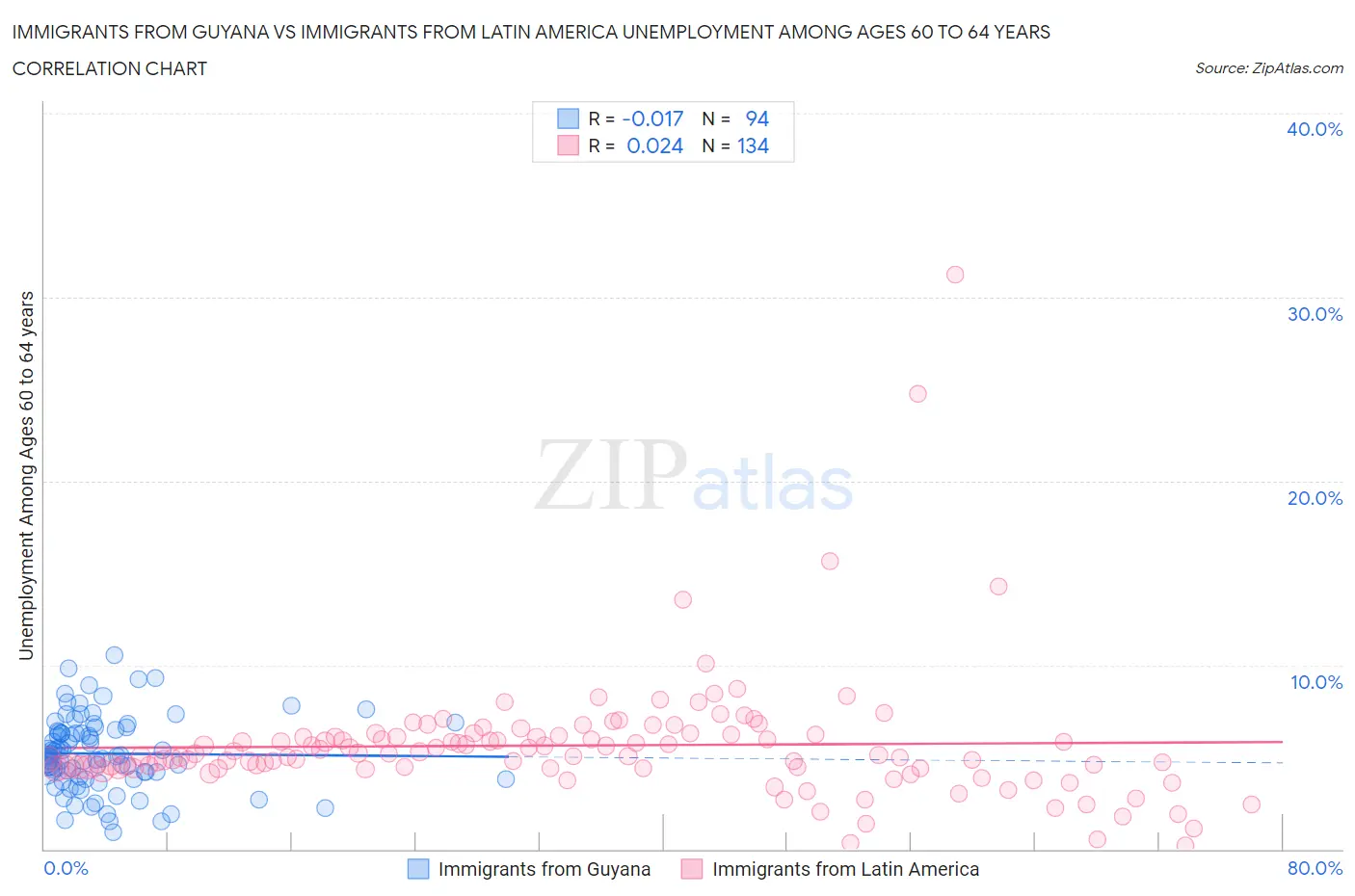 Immigrants from Guyana vs Immigrants from Latin America Unemployment Among Ages 60 to 64 years