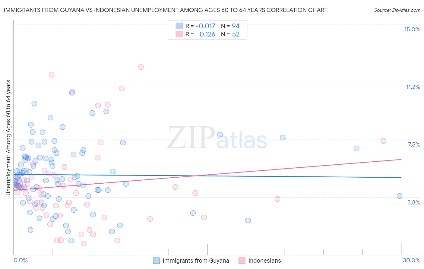 Immigrants from Guyana vs Indonesian Unemployment Among Ages 60 to 64 years