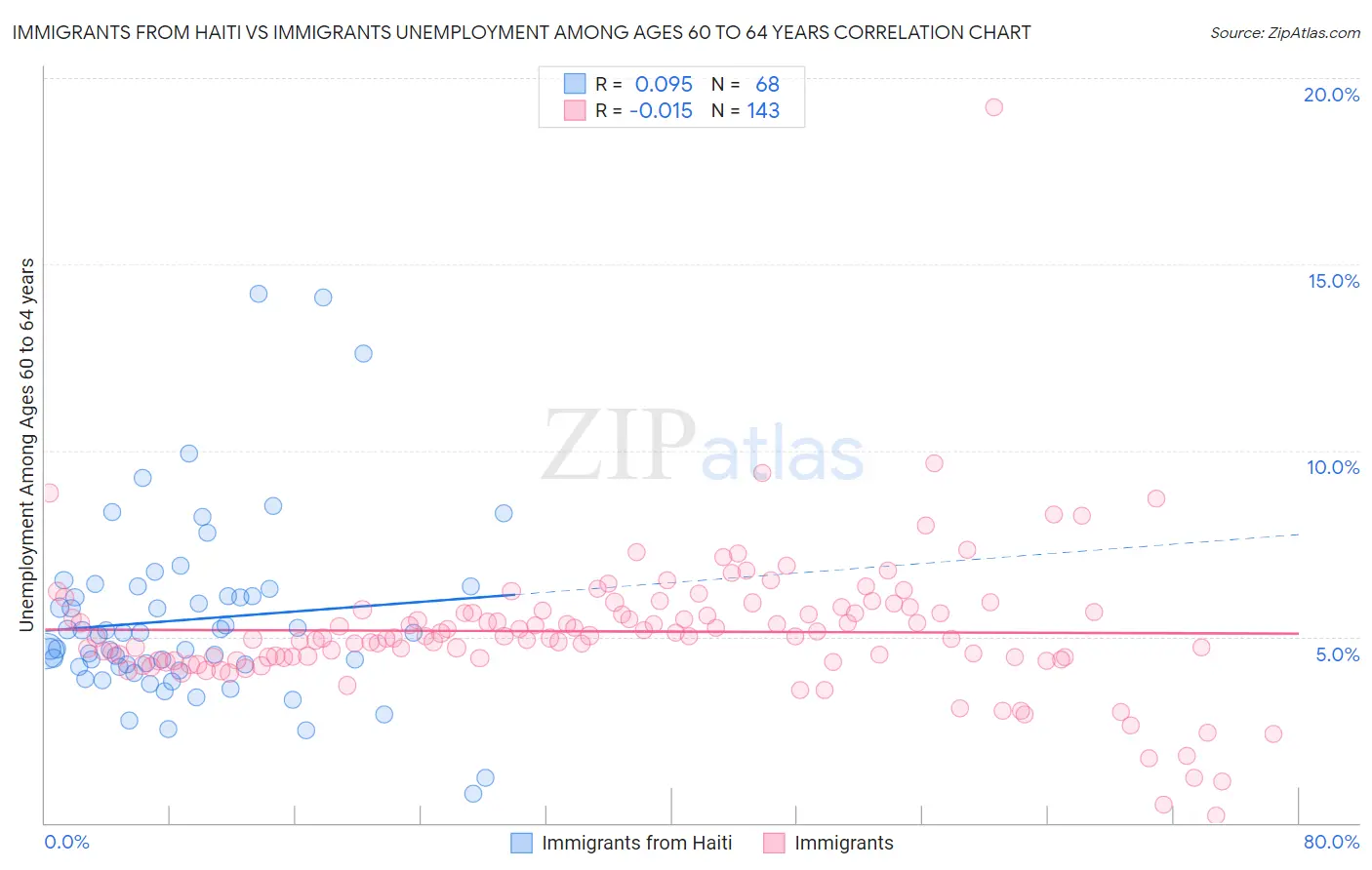 Immigrants from Haiti vs Immigrants Unemployment Among Ages 60 to 64 years