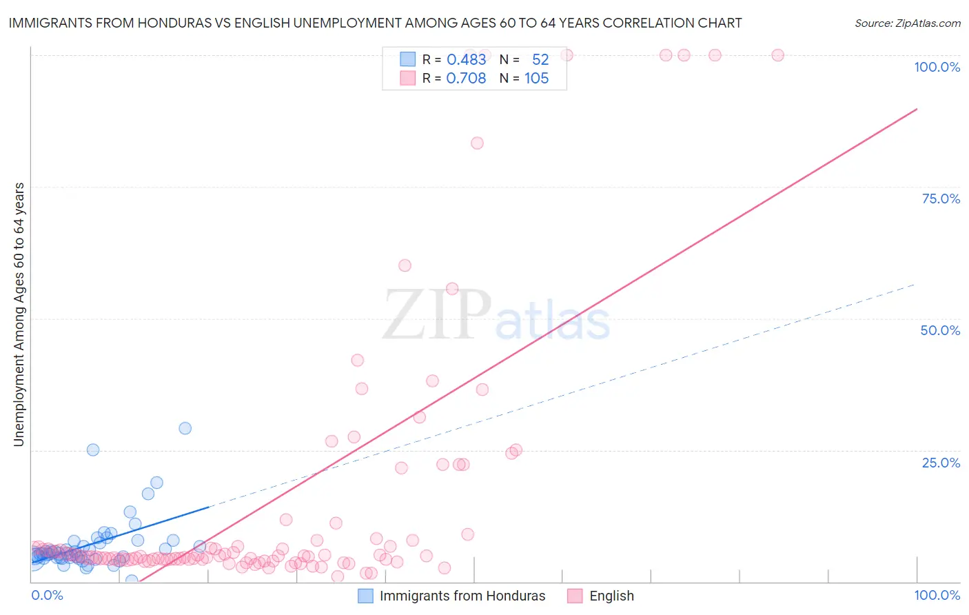 Immigrants from Honduras vs English Unemployment Among Ages 60 to 64 years