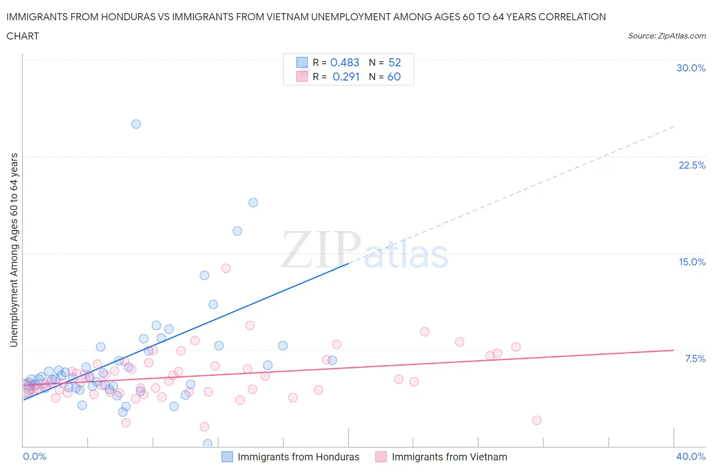 Immigrants from Honduras vs Immigrants from Vietnam Unemployment Among Ages 60 to 64 years