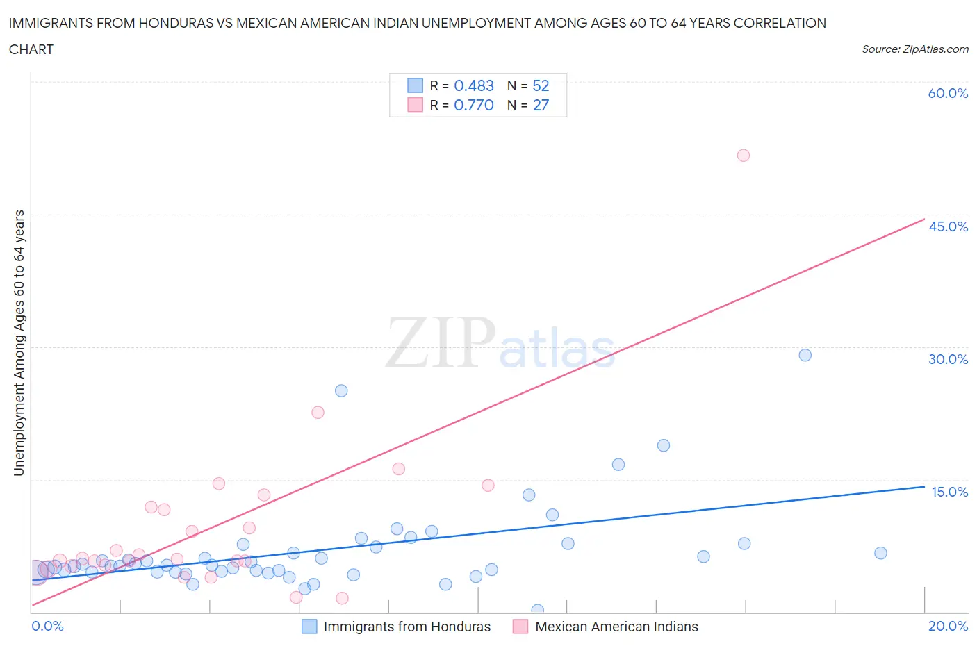 Immigrants from Honduras vs Mexican American Indian Unemployment Among Ages 60 to 64 years