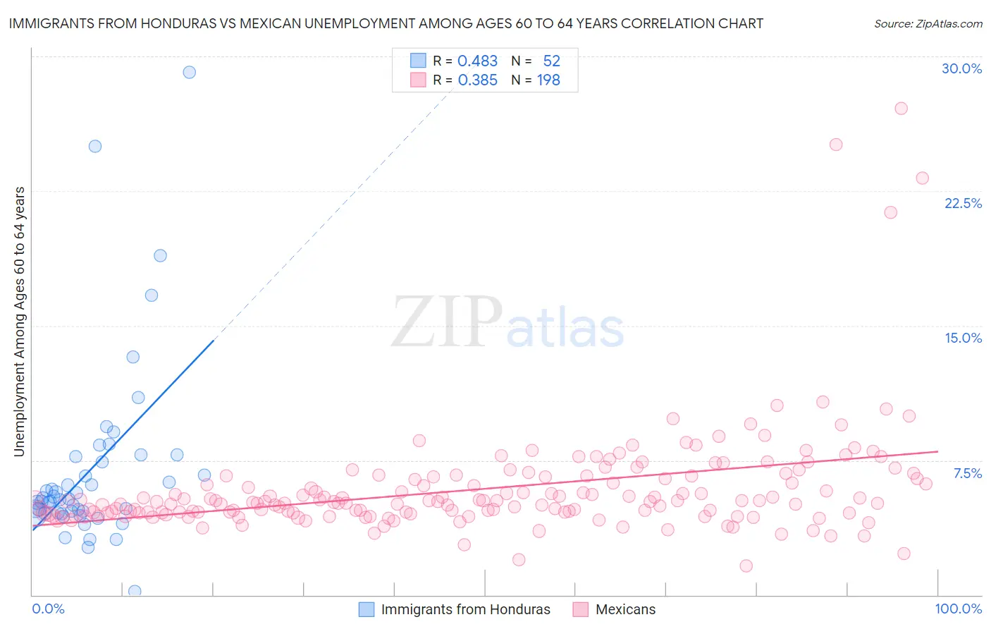 Immigrants from Honduras vs Mexican Unemployment Among Ages 60 to 64 years