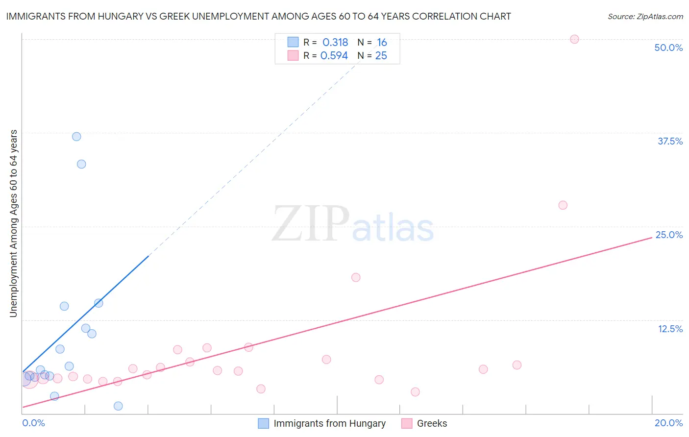 Immigrants from Hungary vs Greek Unemployment Among Ages 60 to 64 years