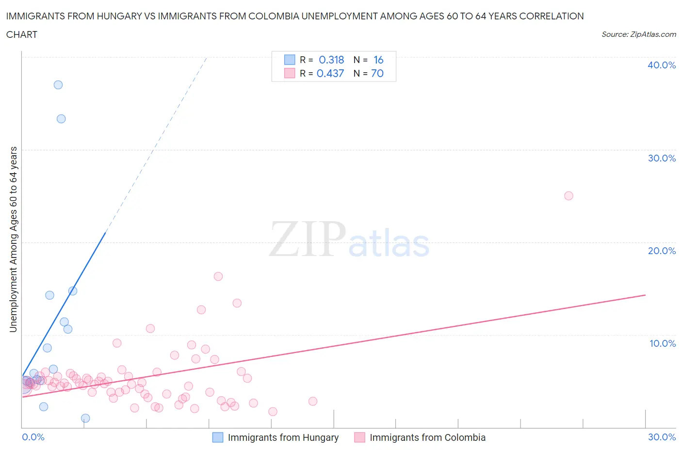 Immigrants from Hungary vs Immigrants from Colombia Unemployment Among Ages 60 to 64 years