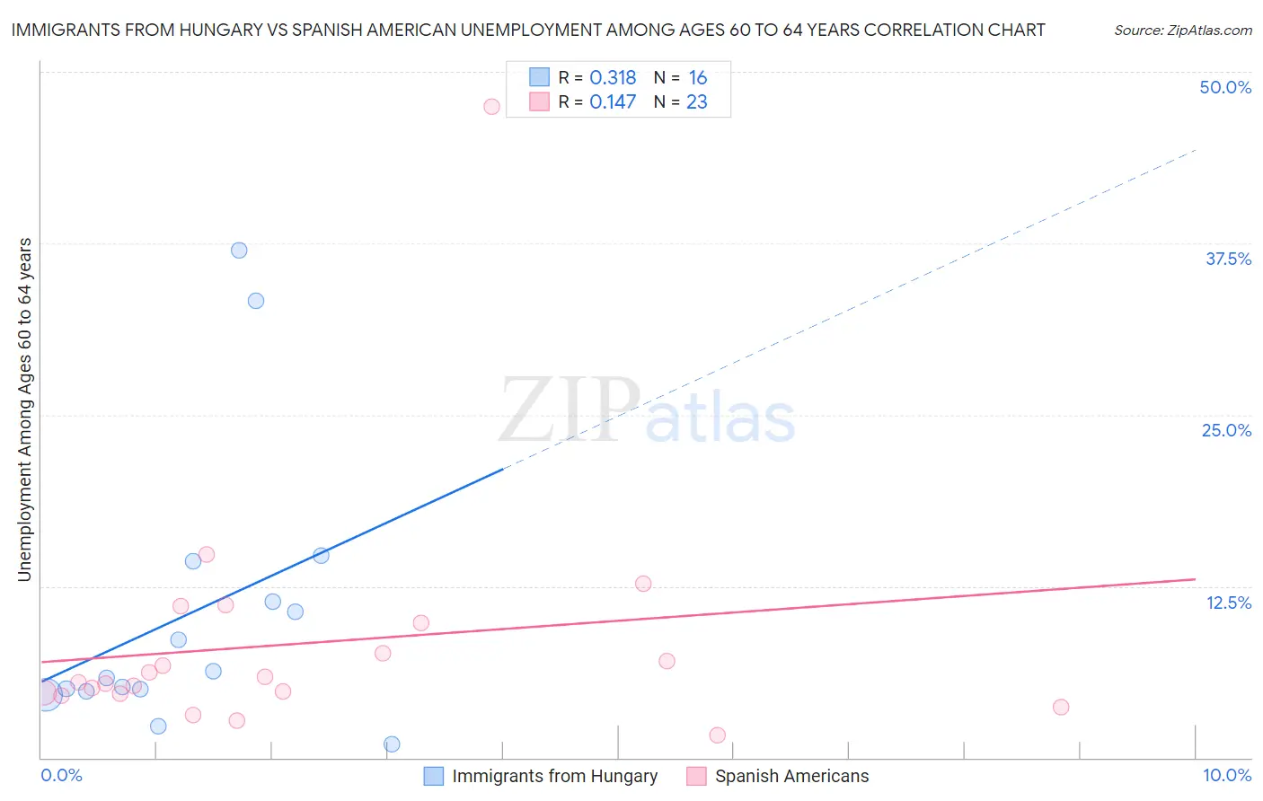 Immigrants from Hungary vs Spanish American Unemployment Among Ages 60 to 64 years