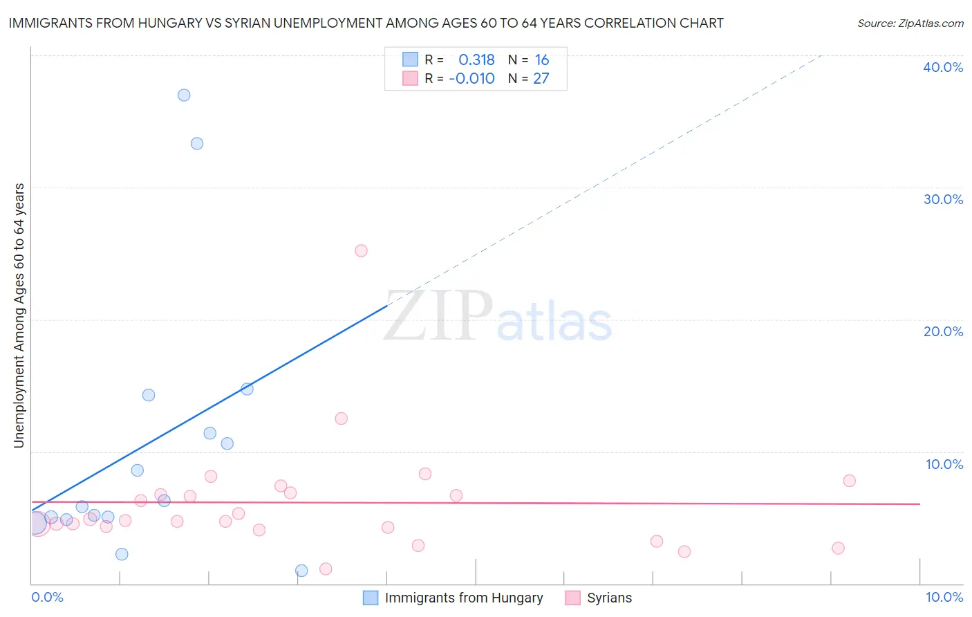 Immigrants from Hungary vs Syrian Unemployment Among Ages 60 to 64 years