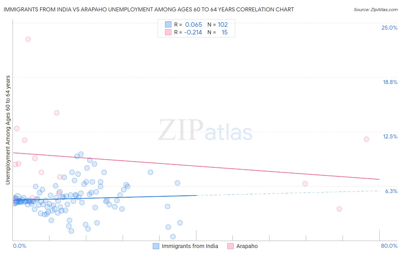 Immigrants from India vs Arapaho Unemployment Among Ages 60 to 64 years