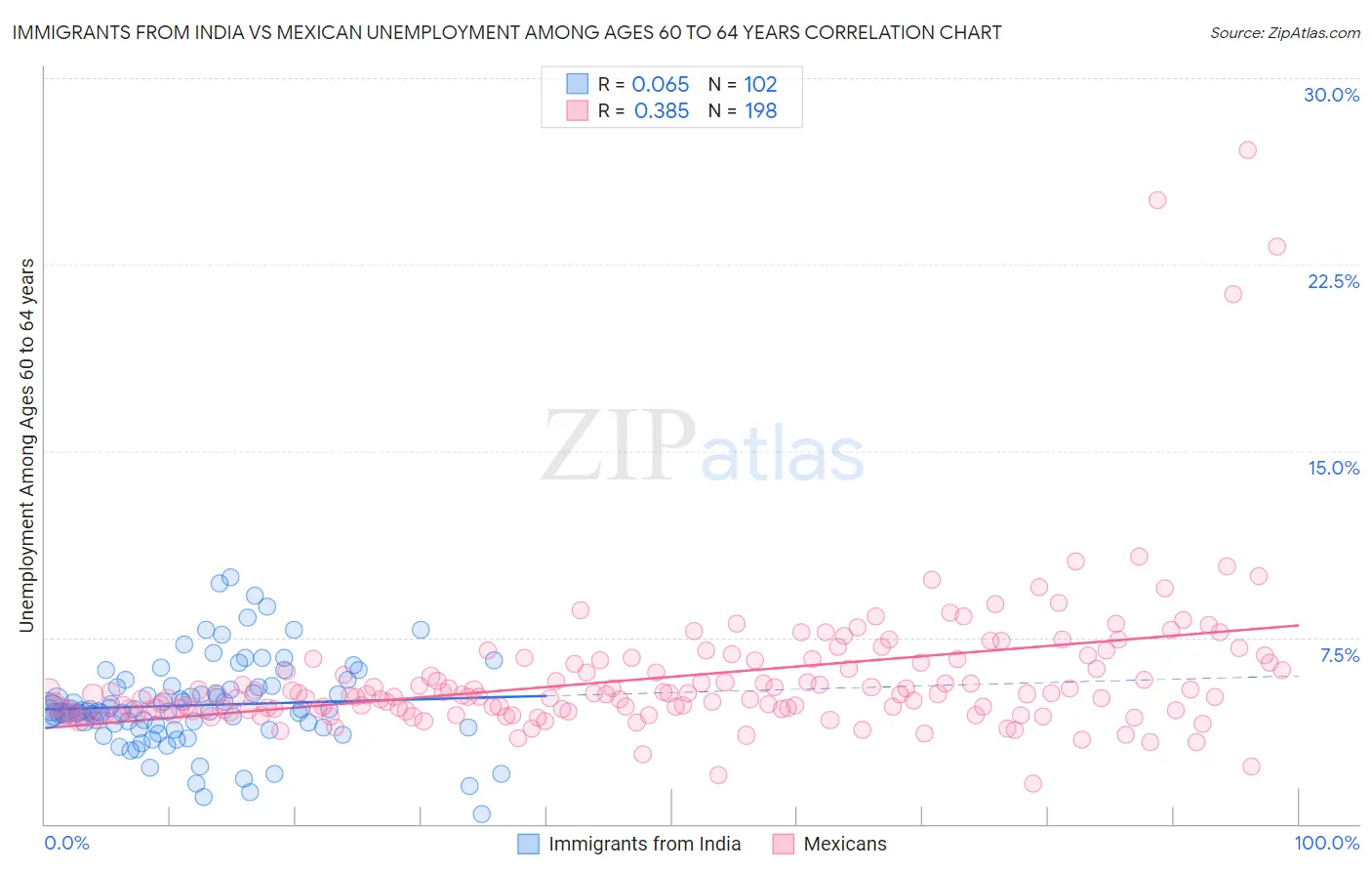 Immigrants from India vs Mexican Unemployment Among Ages 60 to 64 years