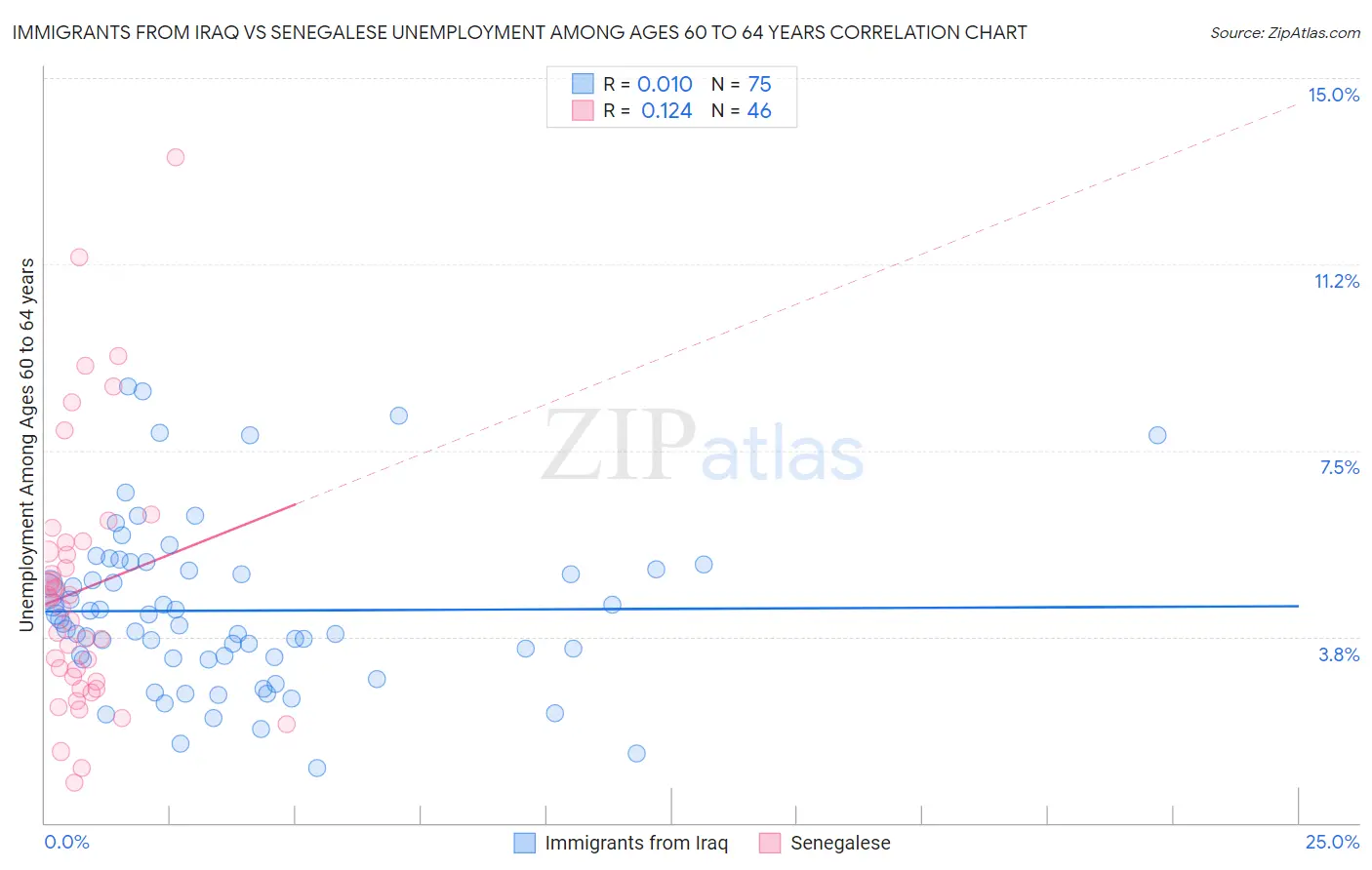 Immigrants from Iraq vs Senegalese Unemployment Among Ages 60 to 64 years