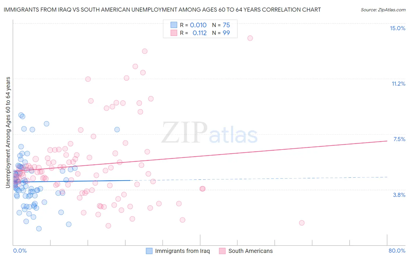 Immigrants from Iraq vs South American Unemployment Among Ages 60 to 64 years