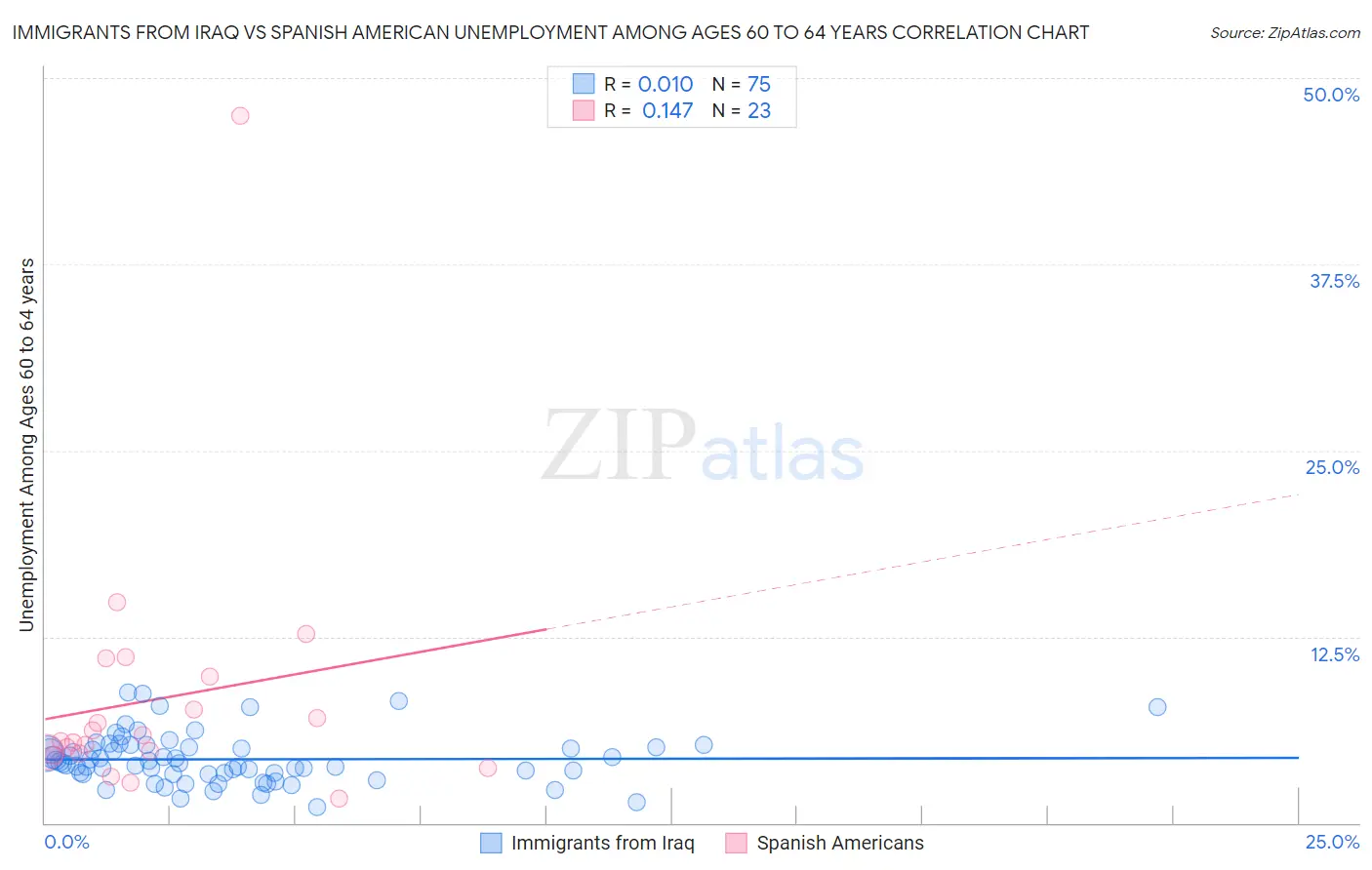 Immigrants from Iraq vs Spanish American Unemployment Among Ages 60 to 64 years