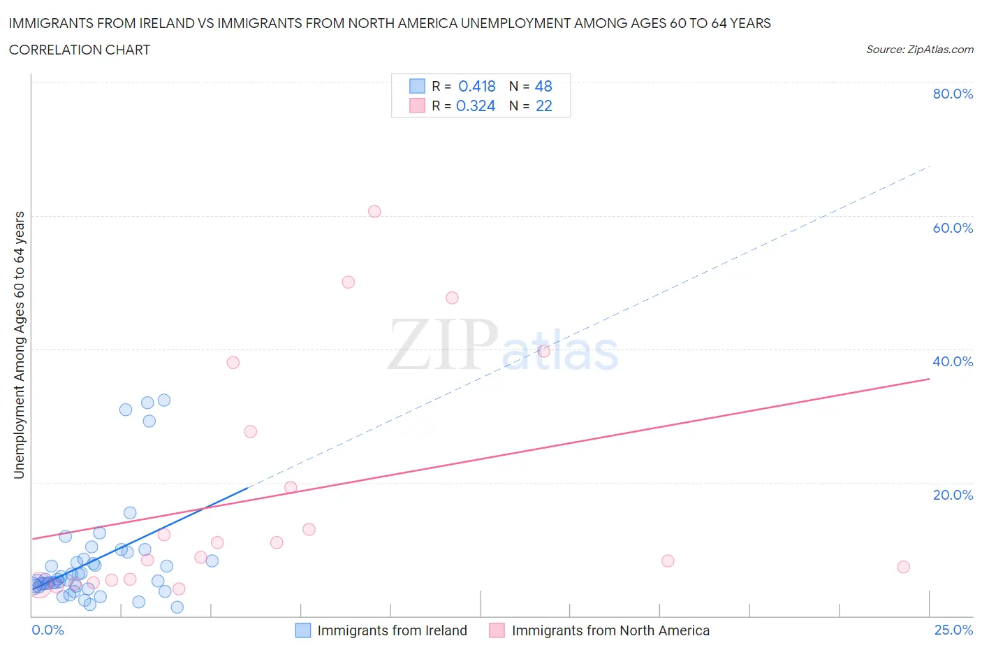 Immigrants from Ireland vs Immigrants from North America Unemployment Among Ages 60 to 64 years