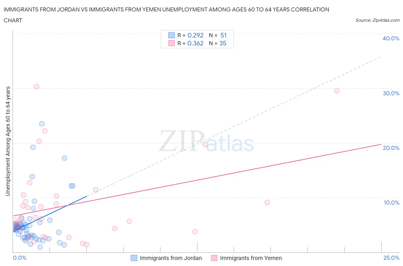 Immigrants from Jordan vs Immigrants from Yemen Unemployment Among Ages 60 to 64 years