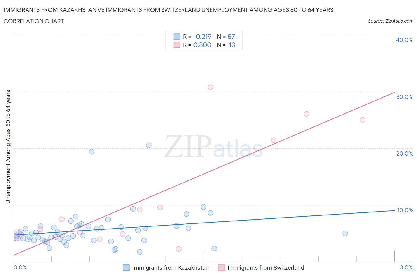 Immigrants from Kazakhstan vs Immigrants from Switzerland Unemployment Among Ages 60 to 64 years