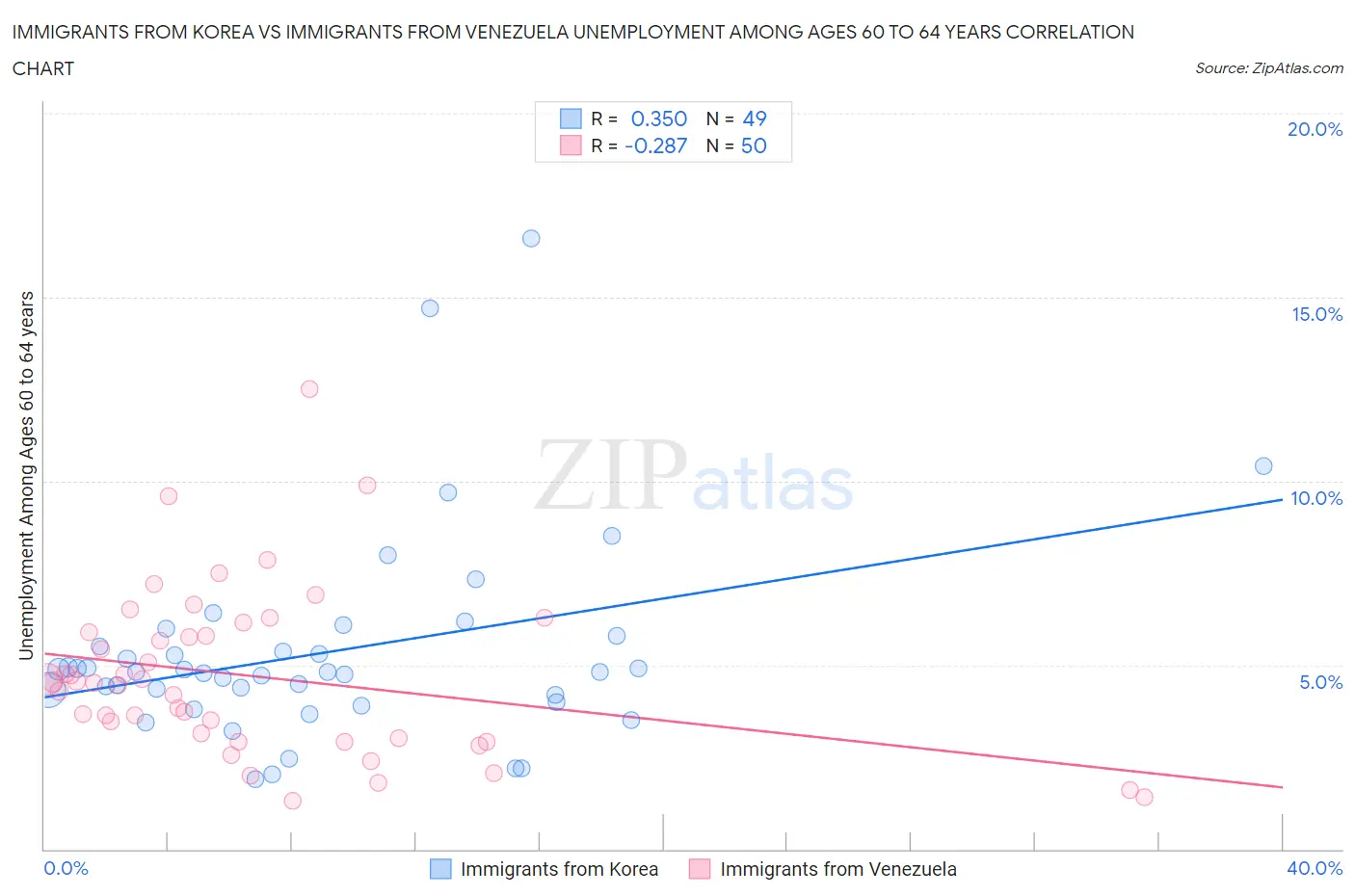 Immigrants from Korea vs Immigrants from Venezuela Unemployment Among Ages 60 to 64 years