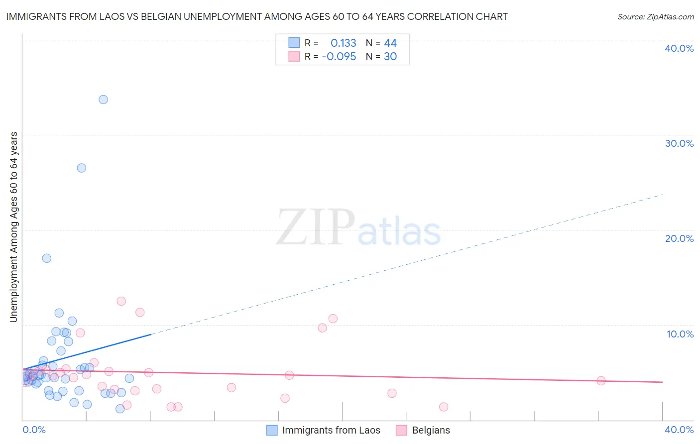 Immigrants from Laos vs Belgian Unemployment Among Ages 60 to 64 years