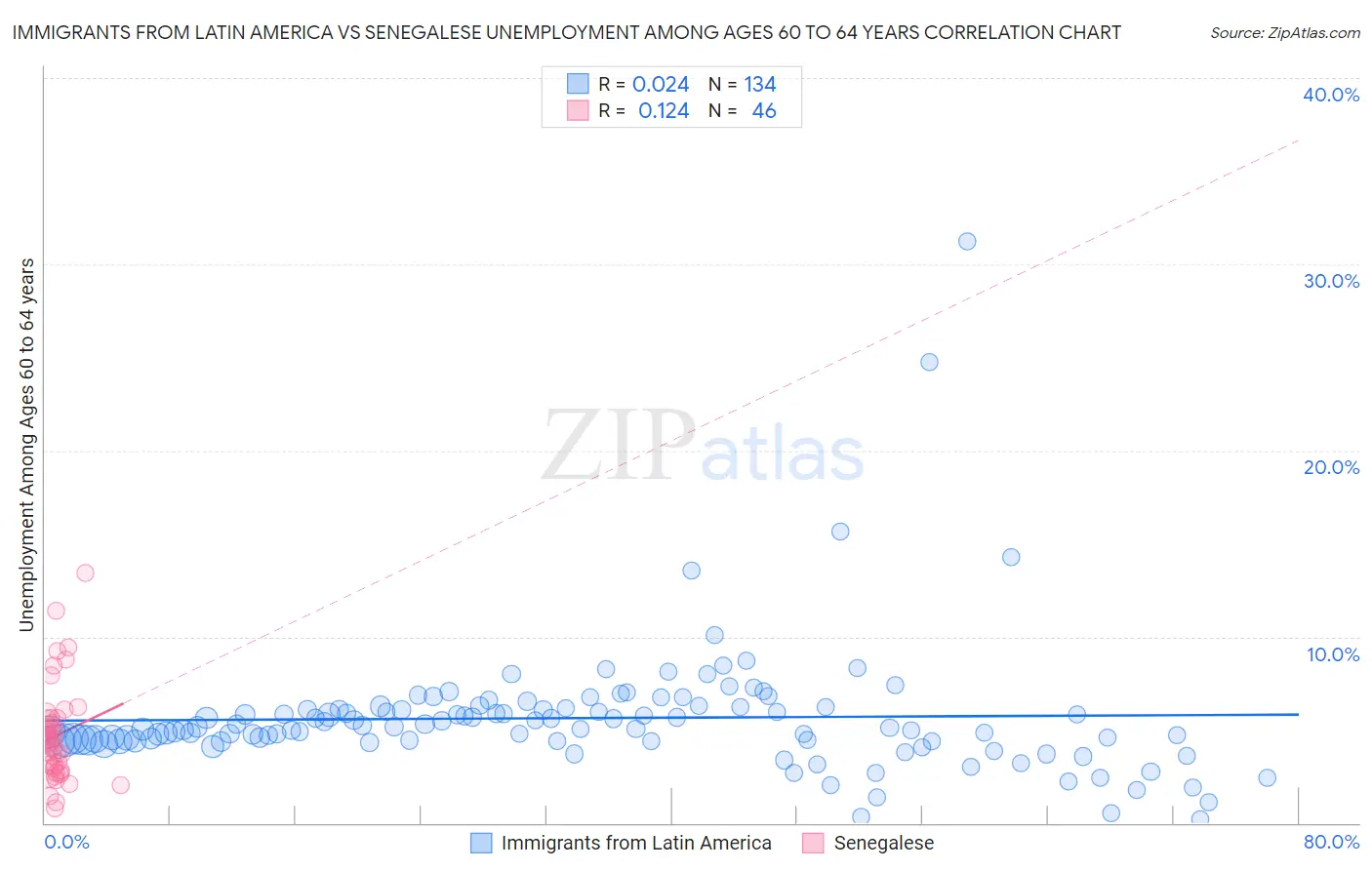 Immigrants from Latin America vs Senegalese Unemployment Among Ages 60 to 64 years