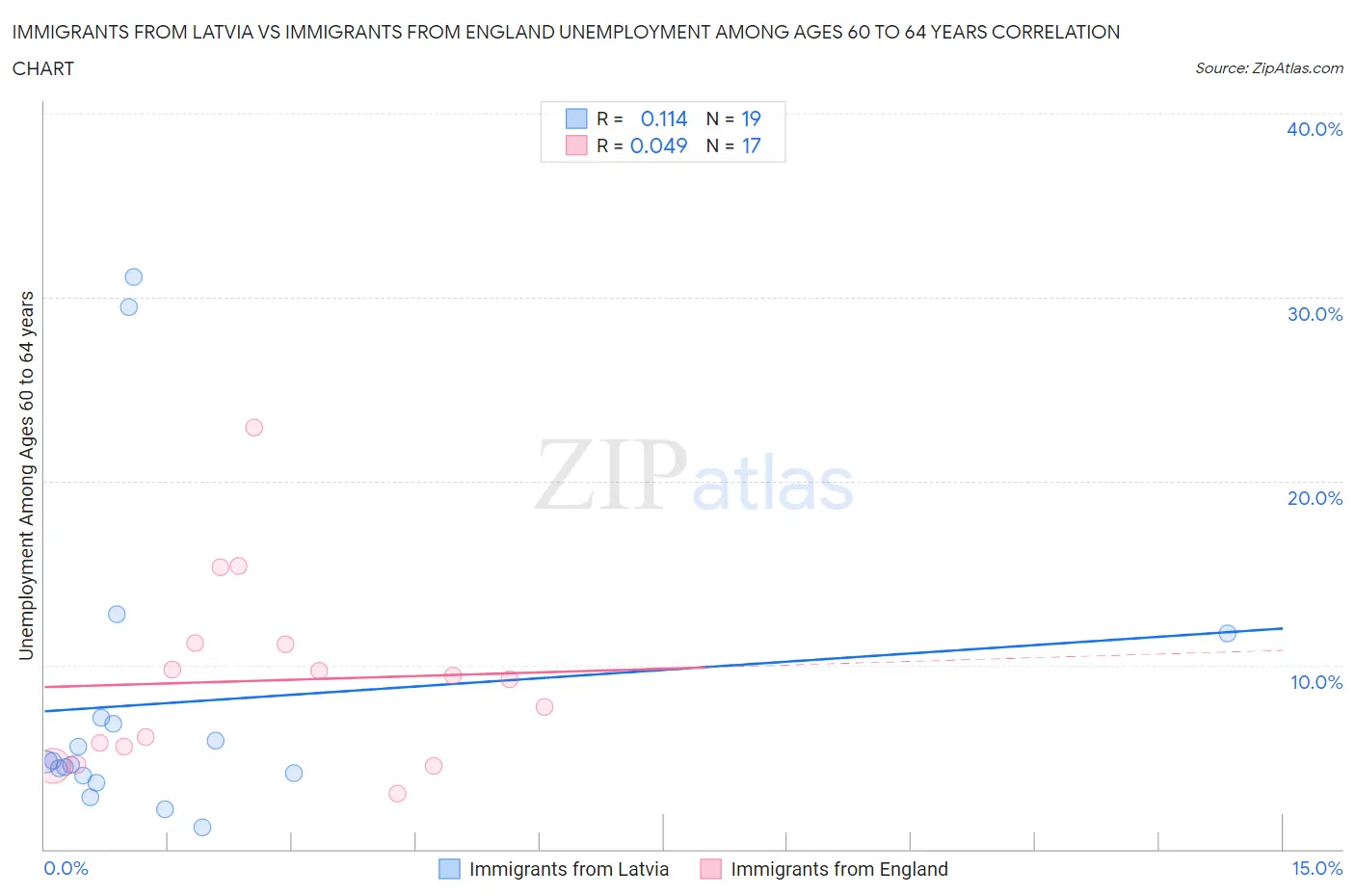 Immigrants from Latvia vs Immigrants from England Unemployment Among Ages 60 to 64 years