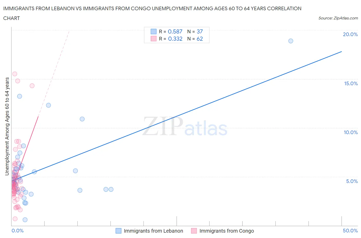 Immigrants from Lebanon vs Immigrants from Congo Unemployment Among Ages 60 to 64 years