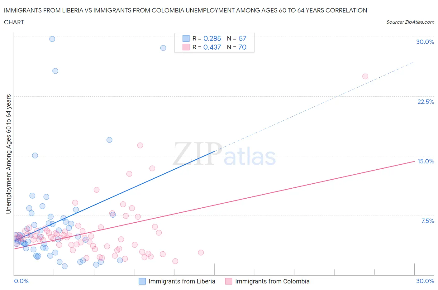 Immigrants from Liberia vs Immigrants from Colombia Unemployment Among Ages 60 to 64 years