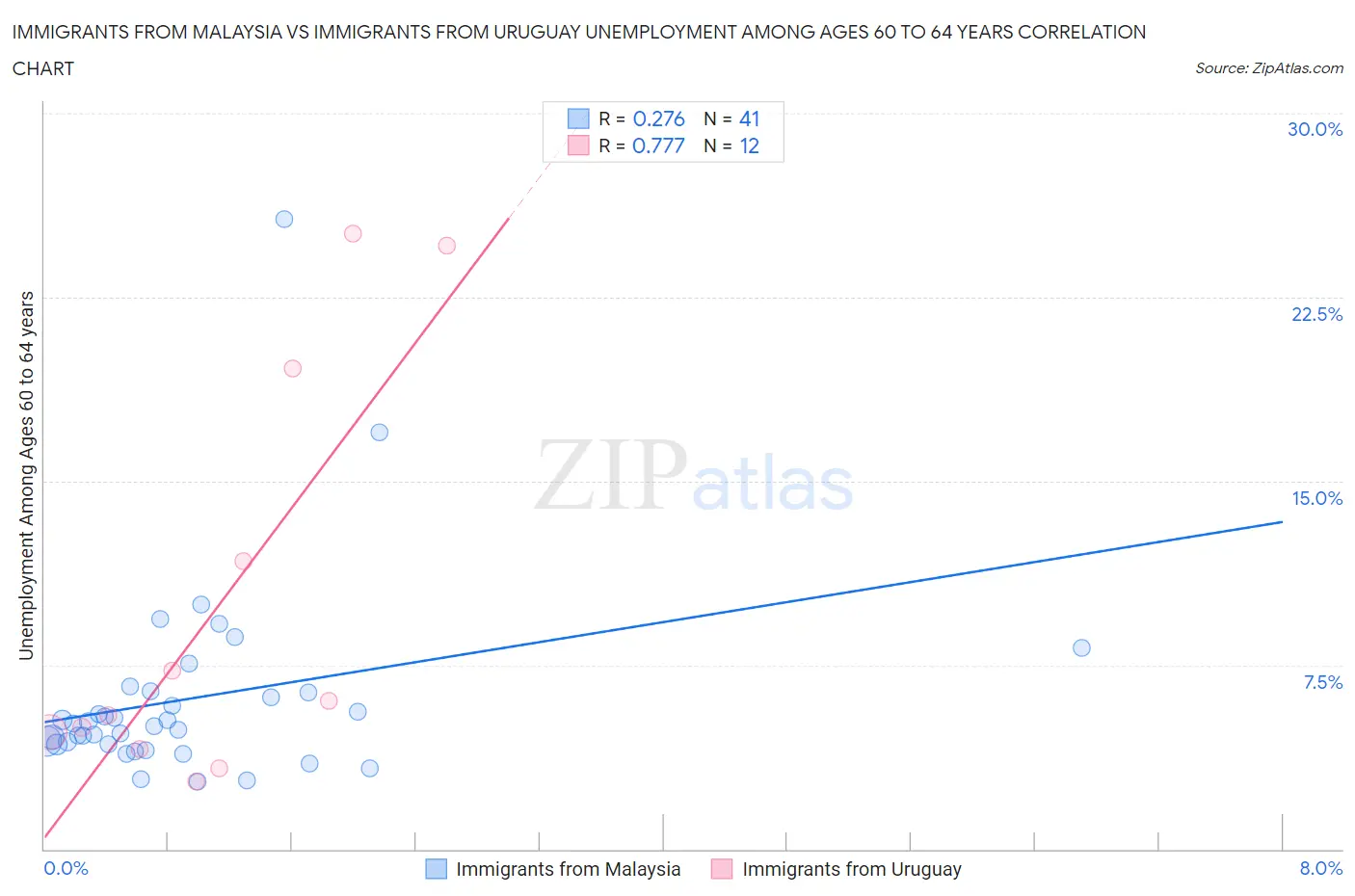 Immigrants from Malaysia vs Immigrants from Uruguay Unemployment Among Ages 60 to 64 years