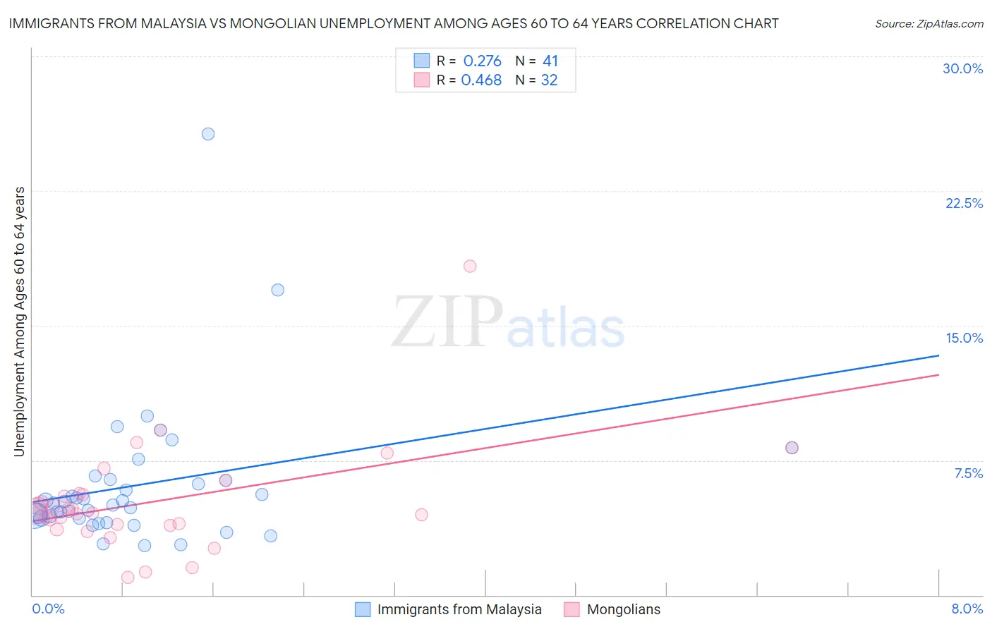 Immigrants from Malaysia vs Mongolian Unemployment Among Ages 60 to 64 years