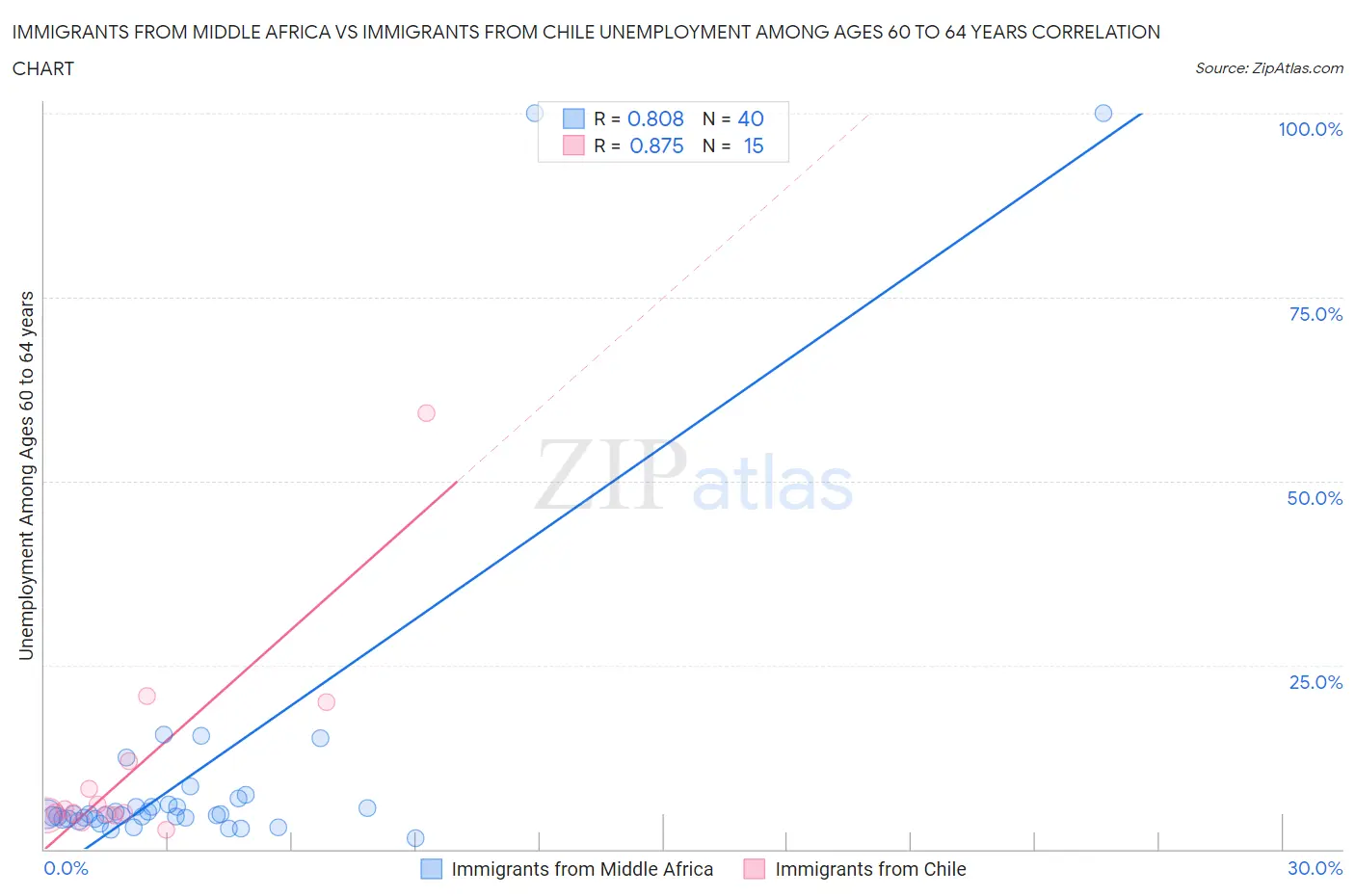 Immigrants from Middle Africa vs Immigrants from Chile Unemployment Among Ages 60 to 64 years